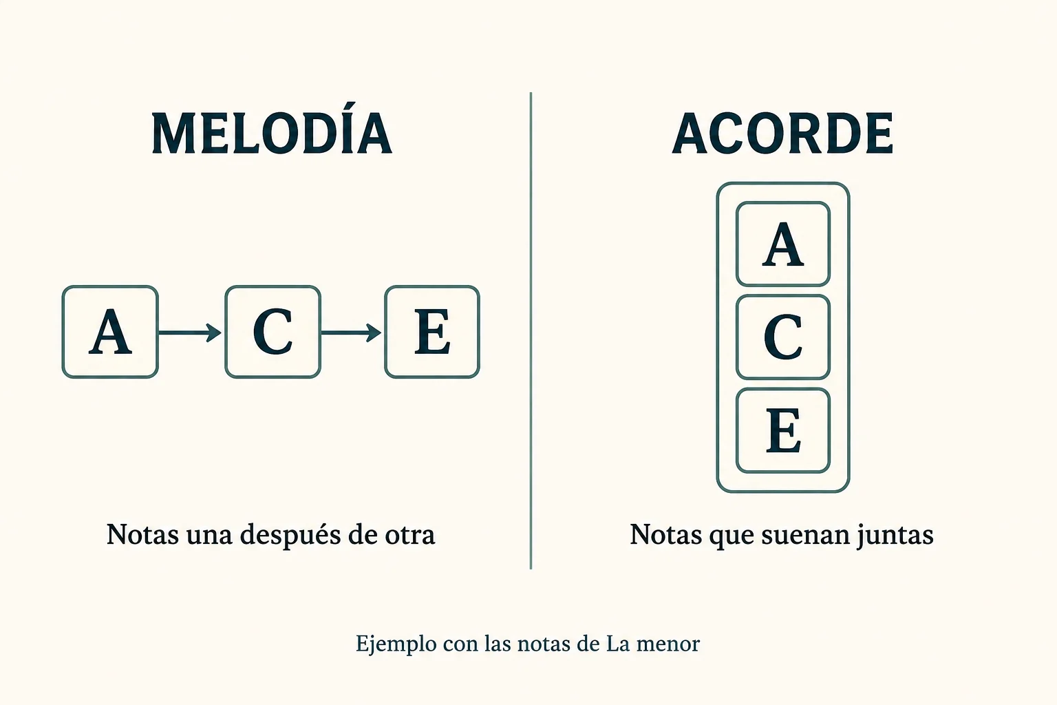 Las notas La, Do y Mi pueden sonar sucesivamente o juntas. Al tocarlas simultáneamente forman un acorde de La menor.