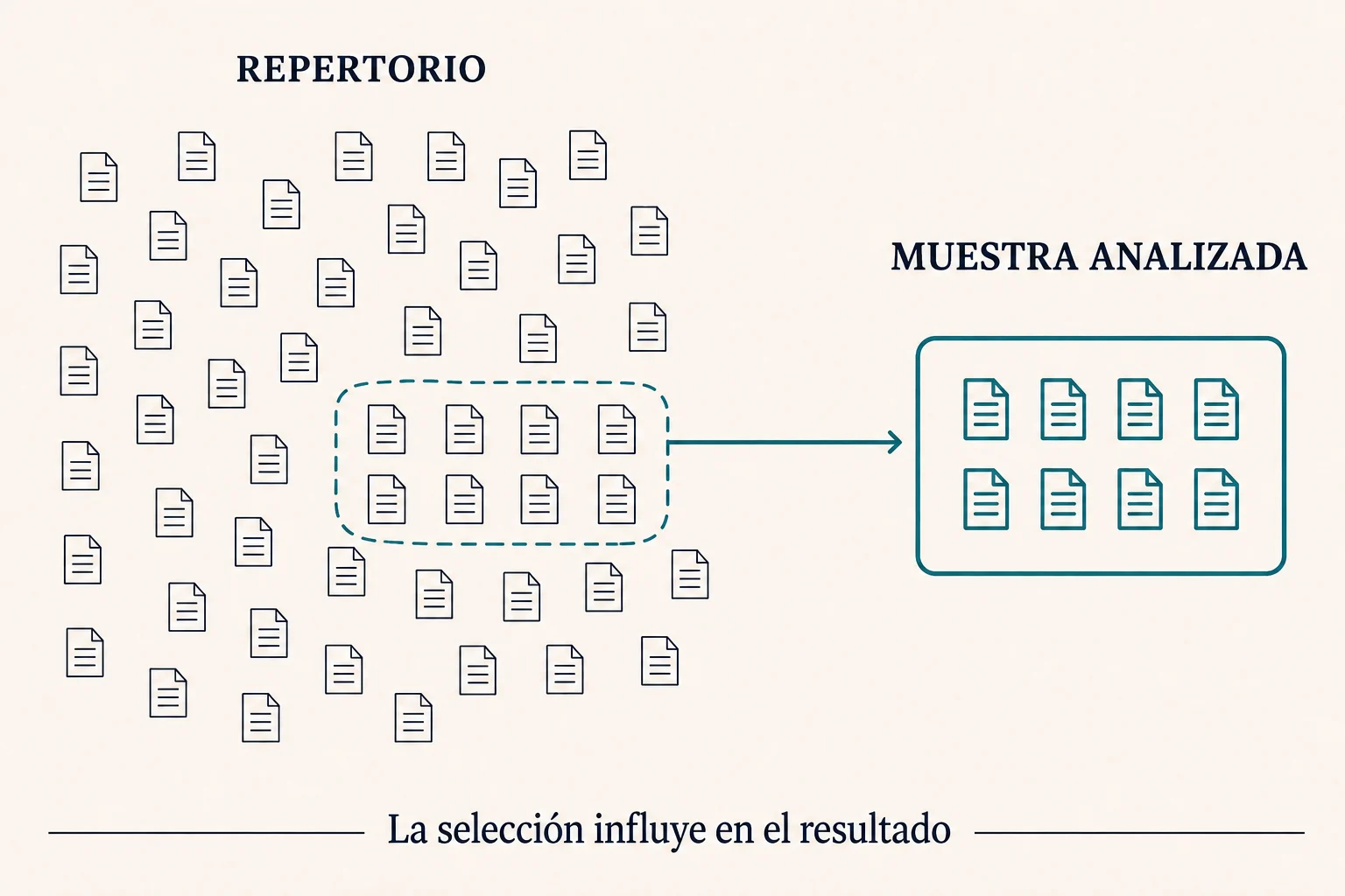 Los resultados describen la muestra analizada: la selección de archivos influye en las conclusiones.