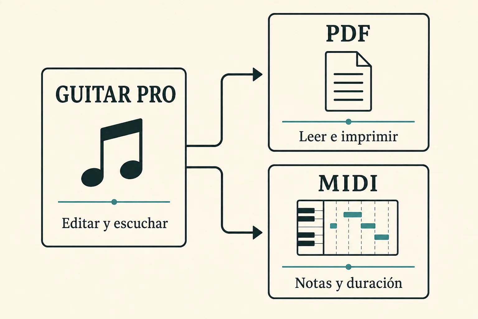 Conserva el archivo editable y elige la exportación según necesites una página para leer o una secuencia de notas.