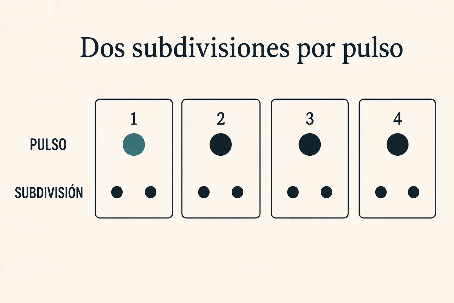 Ejemplo de subdivisión binaria: cada pulso se divide en dos partes iguales. La regularidad del pulso se mantiene.