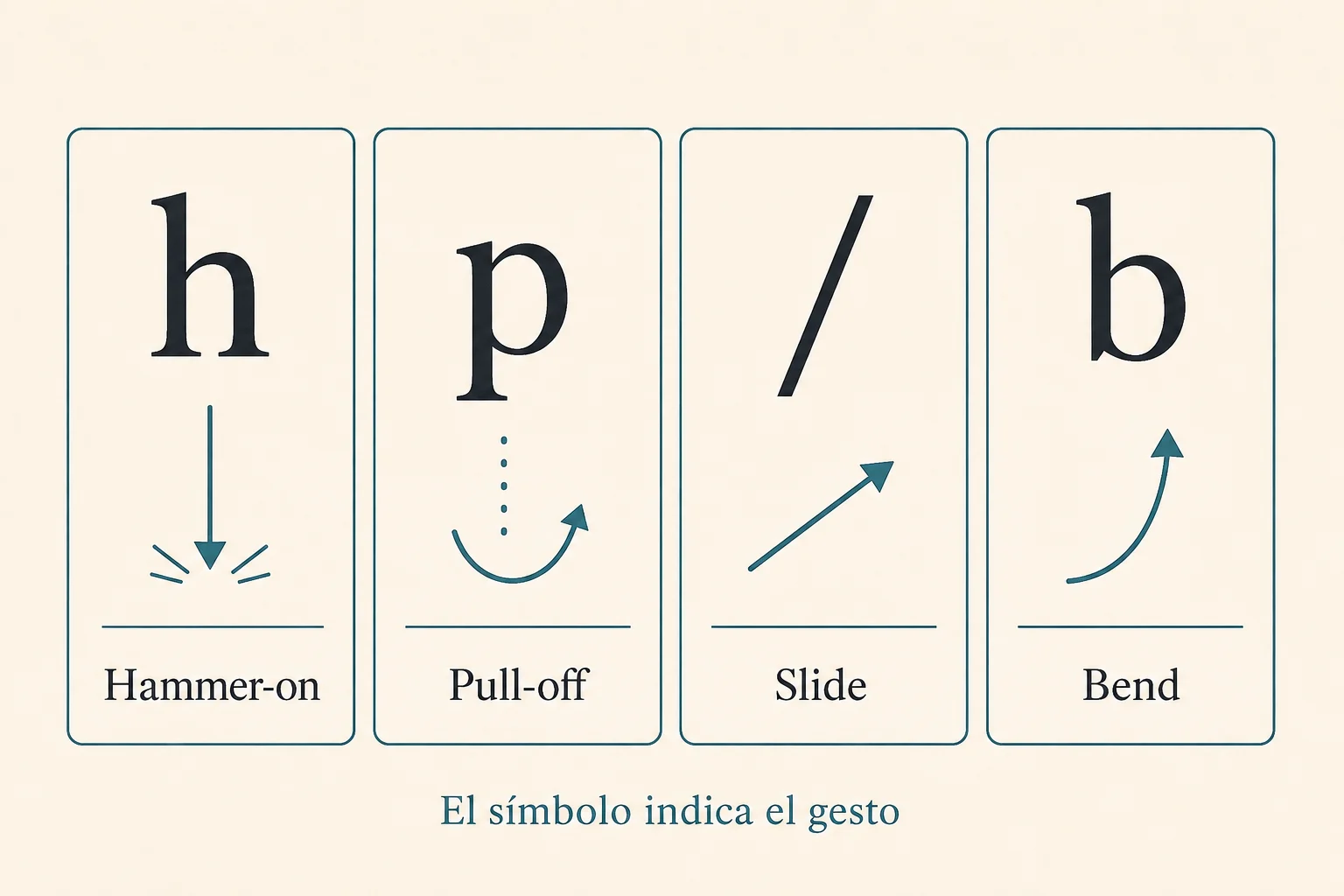 Cuatro símbolos habituales de técnica. La leyenda de cada tablatura concreta cómo se interpreta el gesto.